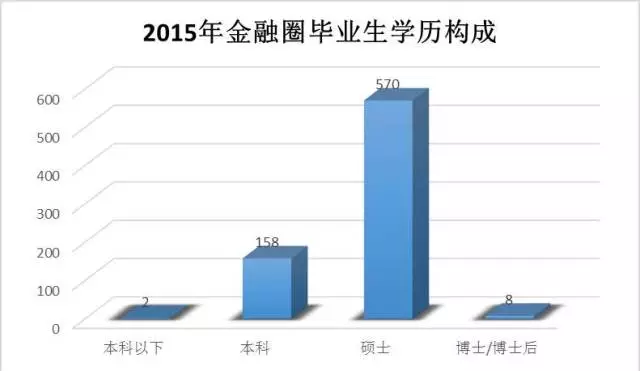 低学历不要进金融行业