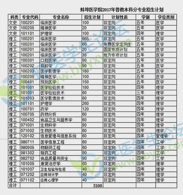 蚌埠医学院2017年普通全日制本科招生章程