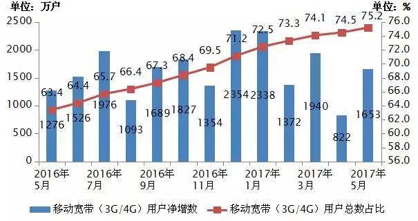 移动gdp_移动3G促进GDP增长