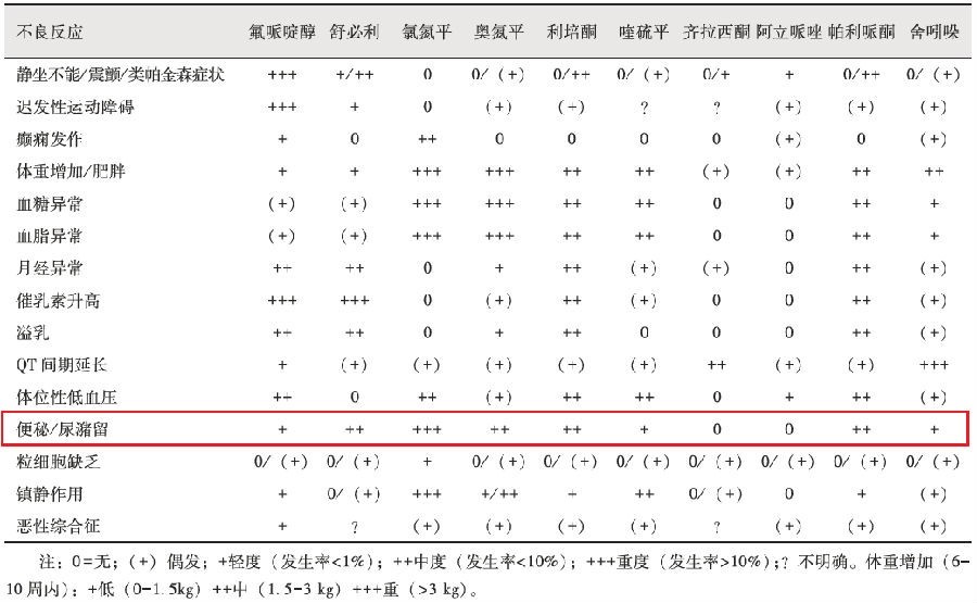 除了中性粒细胞缺乏,氯氮平这一副作用也可致命