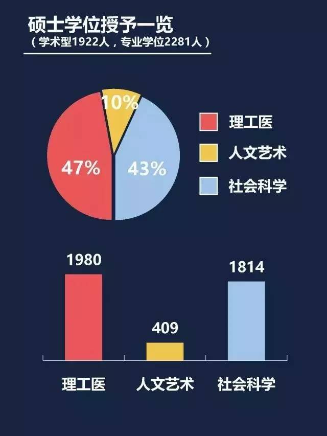 厦门大学2016—2017年研究生毕业数据大调查