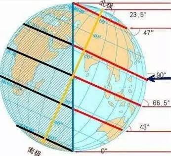 这一天,太阳直射地球的北回归线,北半球昼最长夜最短.