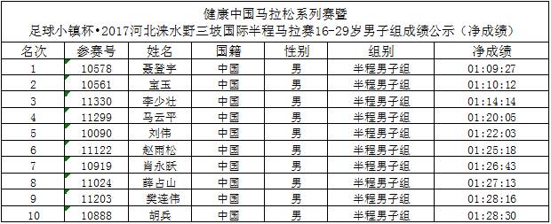 2017野三坡国际半程马拉松赛年龄段成绩公示