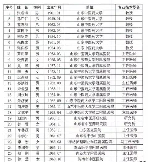 山东省人口姓名查找_山东省人口分布图(3)