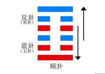 【今日颐卦】 今日卦象 山雷颐(颐卦)纯正以养 上上卦