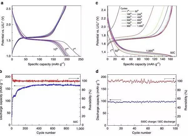 76ag -1. (c)li/li /lto电池在50c倍率下的充放电数据.