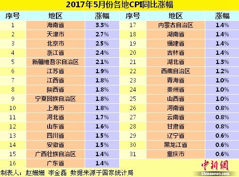 各地物价水平如何？ 28省份5月份CPI涨幅扩大(组图)