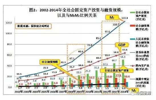 社会固定资产投资与gdp(3)