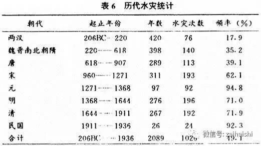 洪灾人口_陈根:我国受洪灾影响人口,或增加6%(2)