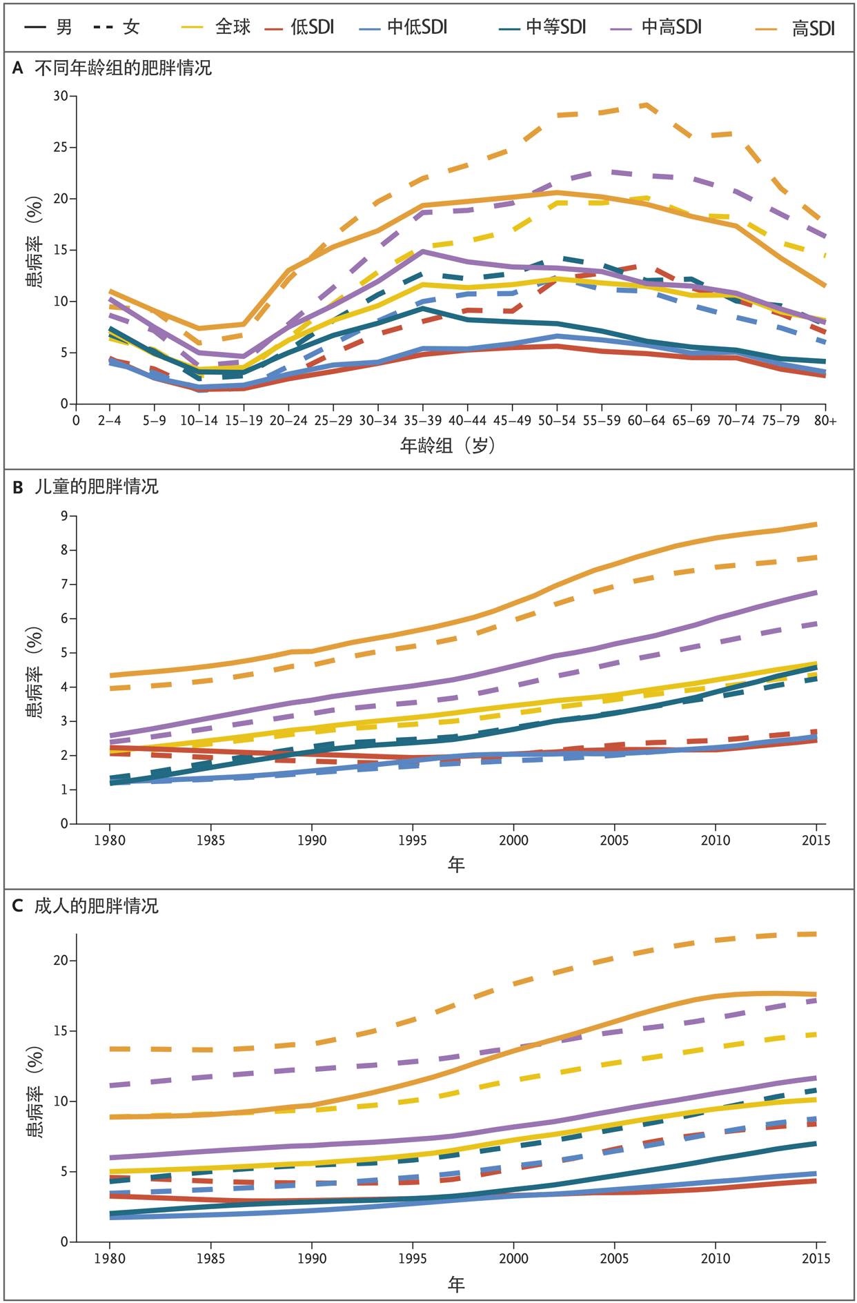 nejm25年来超重肥胖的全球疾病负担