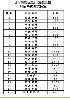 区县政府,开发区管委会考核排名前三位的是:曲江新区(96.