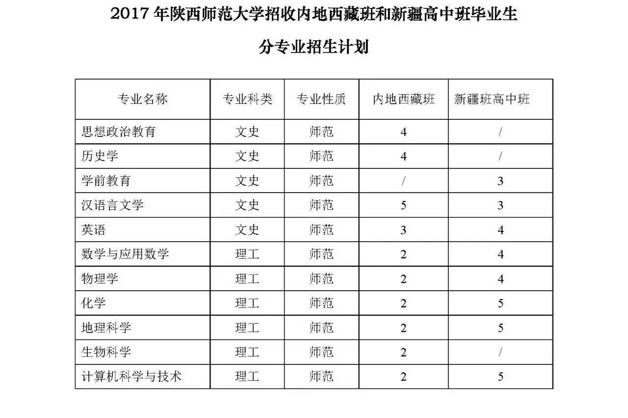 招生计划▎2017年非西藏生源定向西藏就业分省分专业招生计划▎2017年