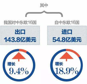 中国与中东欧十六国双边贸易状况