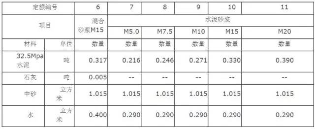 砌筑砂浆配合比怎么弄?