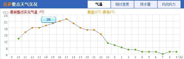 拉萨|今日天气预报