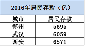 西安gdp低_西安地铁(2)