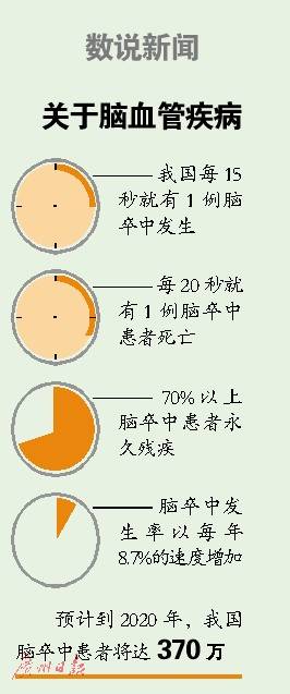 脑出血:五种出血原因须提防1广州医科大学附属第二医院神经外科主任