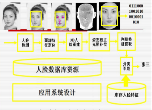 基于svm的三阶段人脸检测方法的研究与应用