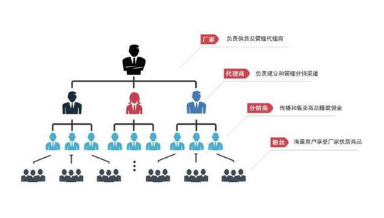 代理商返利系统 微商管理模式