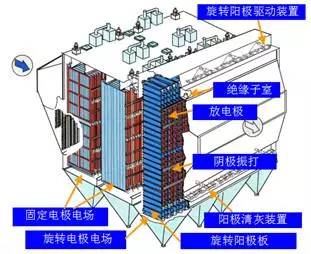 旋转电极式电除尘器基本结构