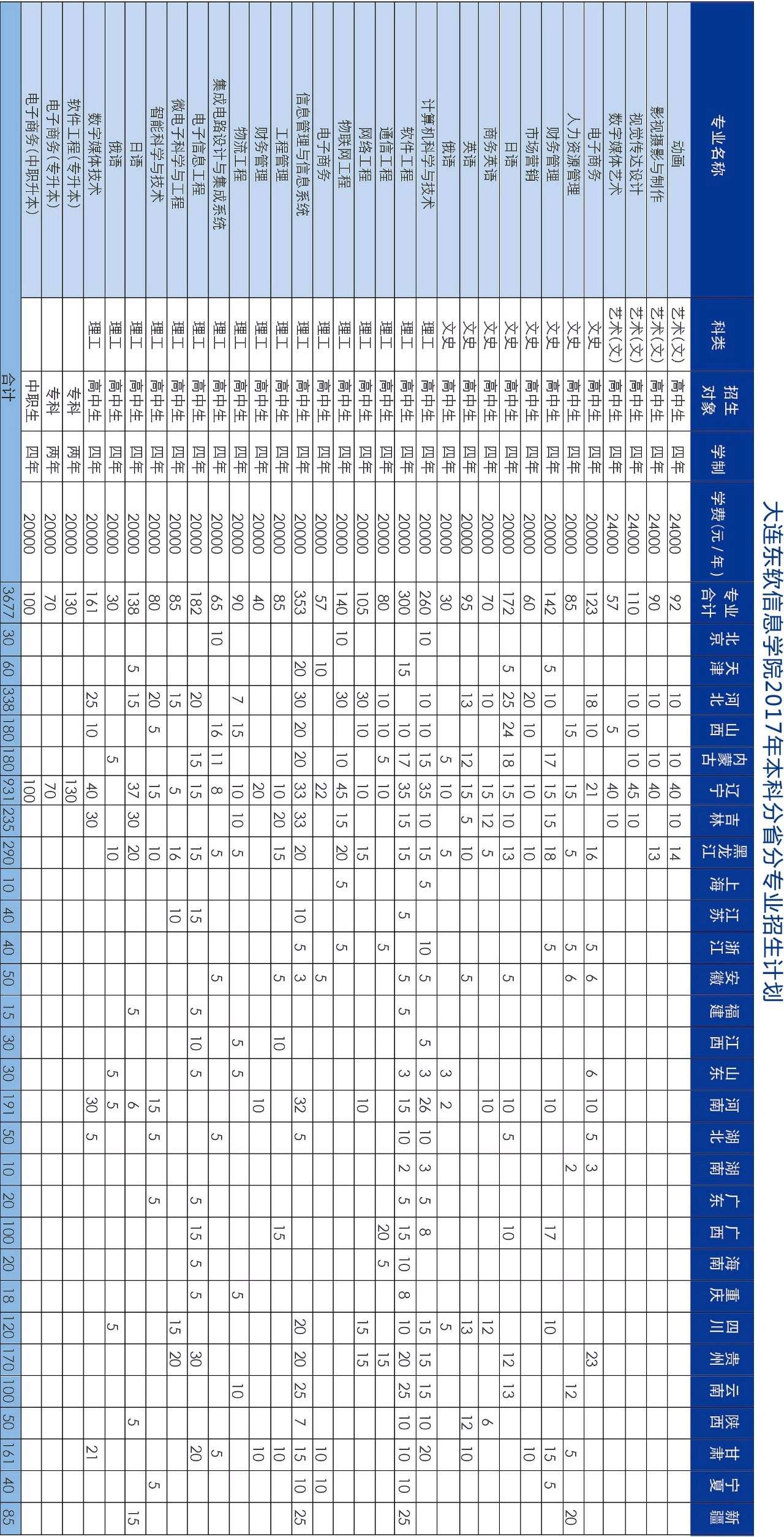 权威发布 | 大连东软信息学院2017年分省分专业招生