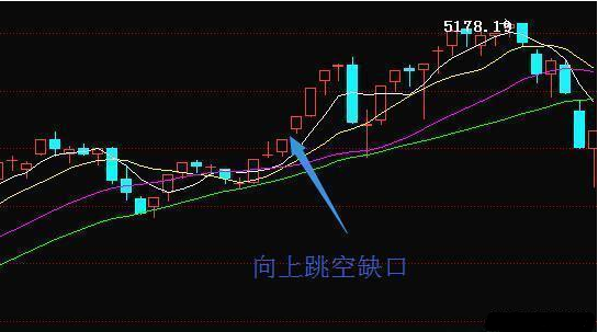 笔者这里讲的跳空,指的是突破缺口,这是缺口里最重要的,也是后市行情