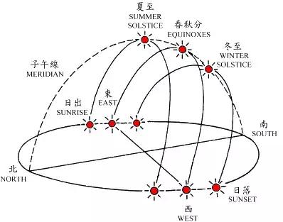 夏至日是一年中正午太阳高度最高的一天,在北京,夏至日白昼可长达15