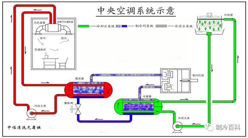 空调水系统 水冷冷水机组水系统流量的确定 冷却水流量:一般按照产品