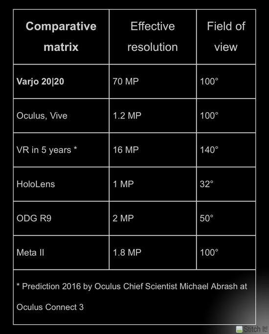Varjo头显原型机：比现有VR头显的分辨率高70倍