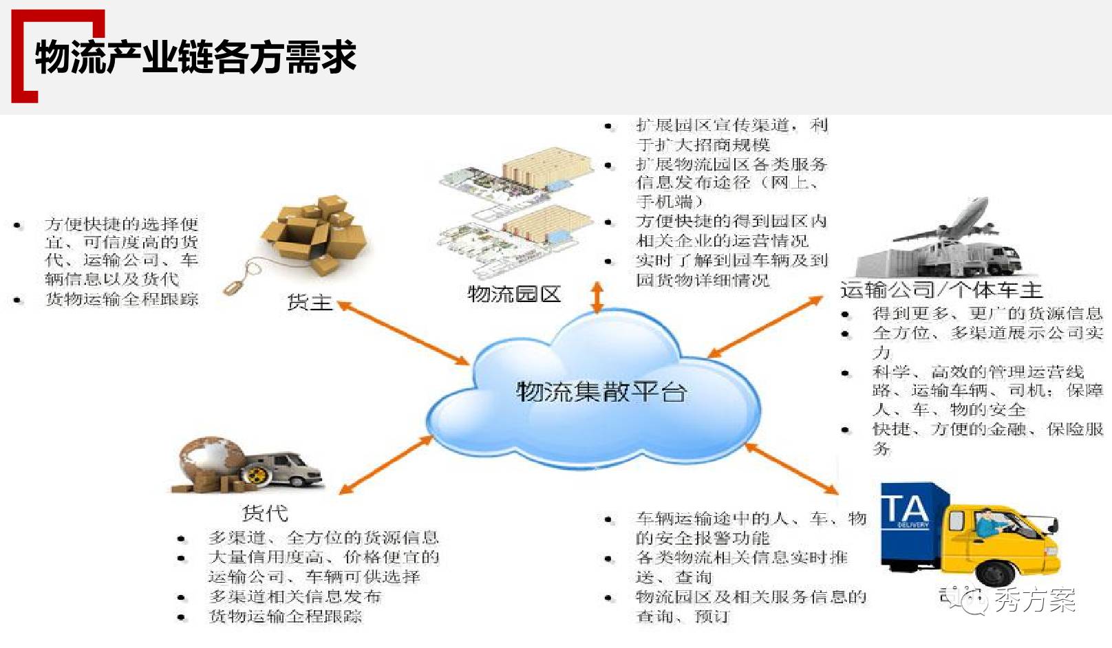 智慧物流:物流园区综合服务平台解决方案(ppt)