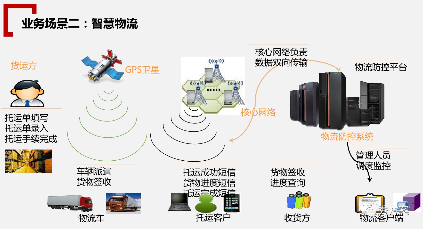 智慧物流:物流园区综合服务平台解决方案(ppt)