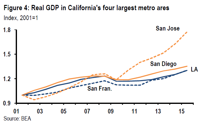 在实际gdp增速上,圣何塞远超旧金山,洛杉矶,圣迭戈其他三大城市圈
