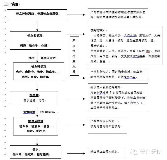 三:输血操作流程图