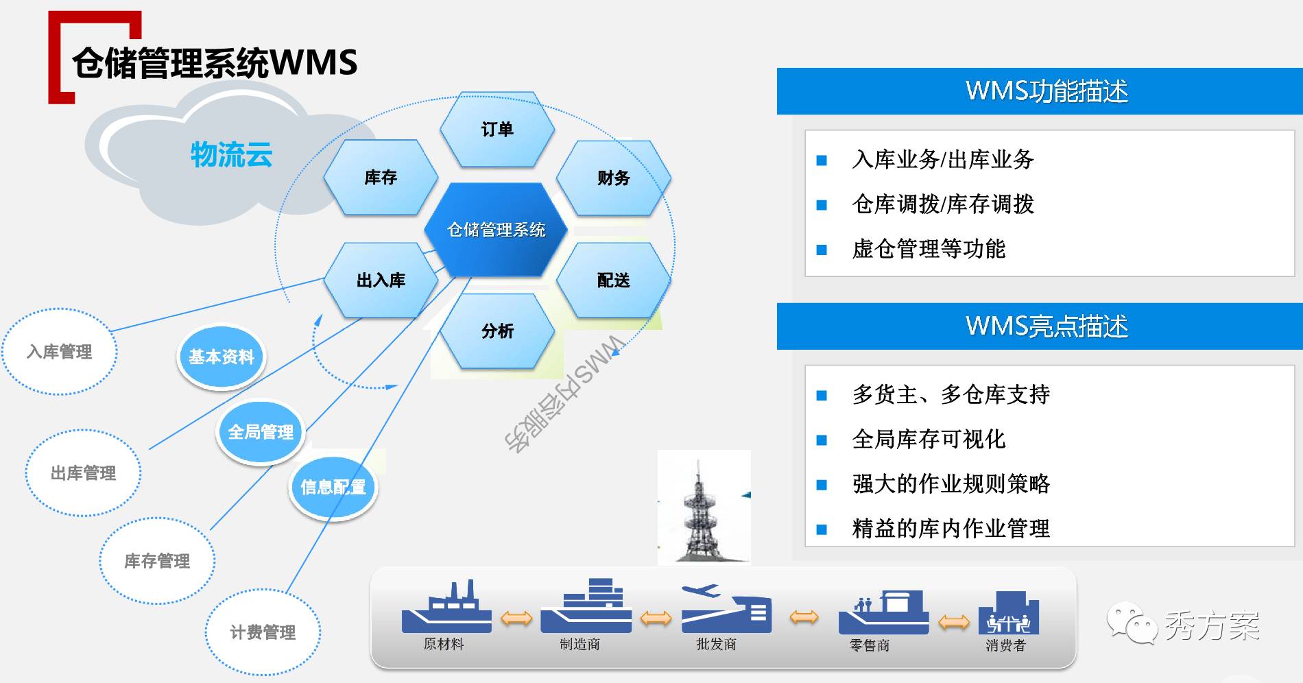 智慧物流:物流园区综合服务平台解决方案(ppt)