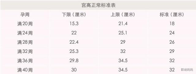 母婴 正文  宫高的测量:从下腹耻骨联合处至子宫底间的长度为宫高.