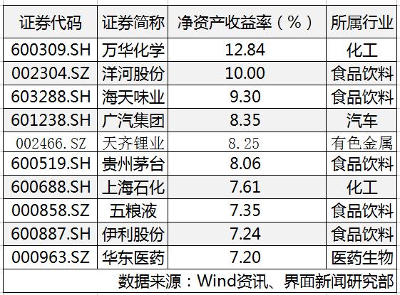 投资收益回报方面,以最新一期的净资产收益率为参考,万华化学(600309