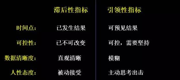 首先问一下"滞后性指标"和"引领性指标"分别意味着什么?