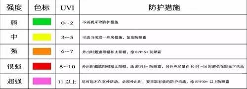 天天都听我们讲紫外线指数 你会利用它来防晒吗?