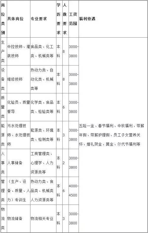 伊利集团液态奶事业部定州伊利乳业有限责任公司2017年校园招聘信息