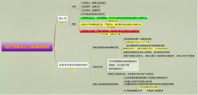 思维导图丨治疗充血性心力衰竭的药物