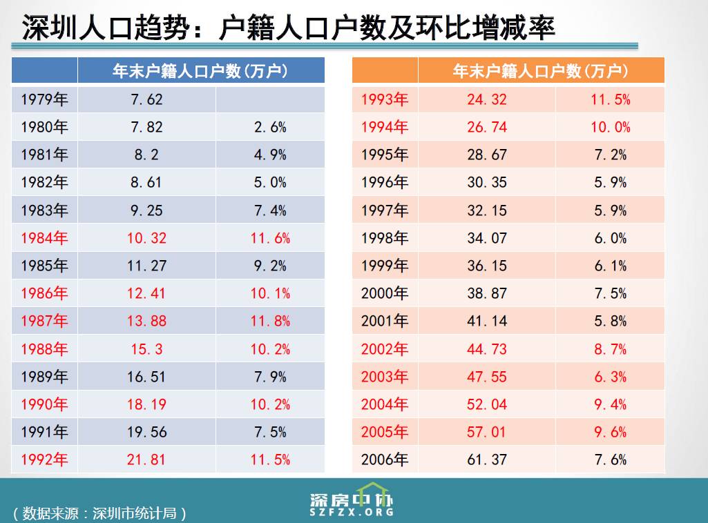 中国人口增长趋势图_深圳人口趋势