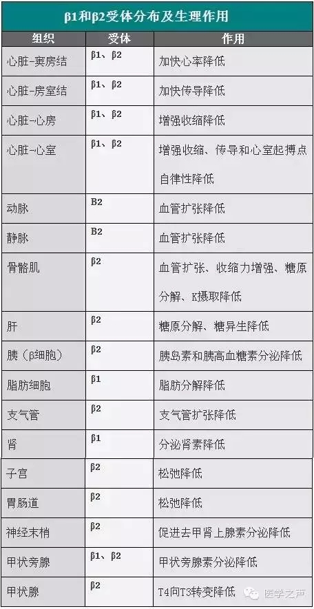 β受体阻滞剂10大不良反应,你知道几个 ?