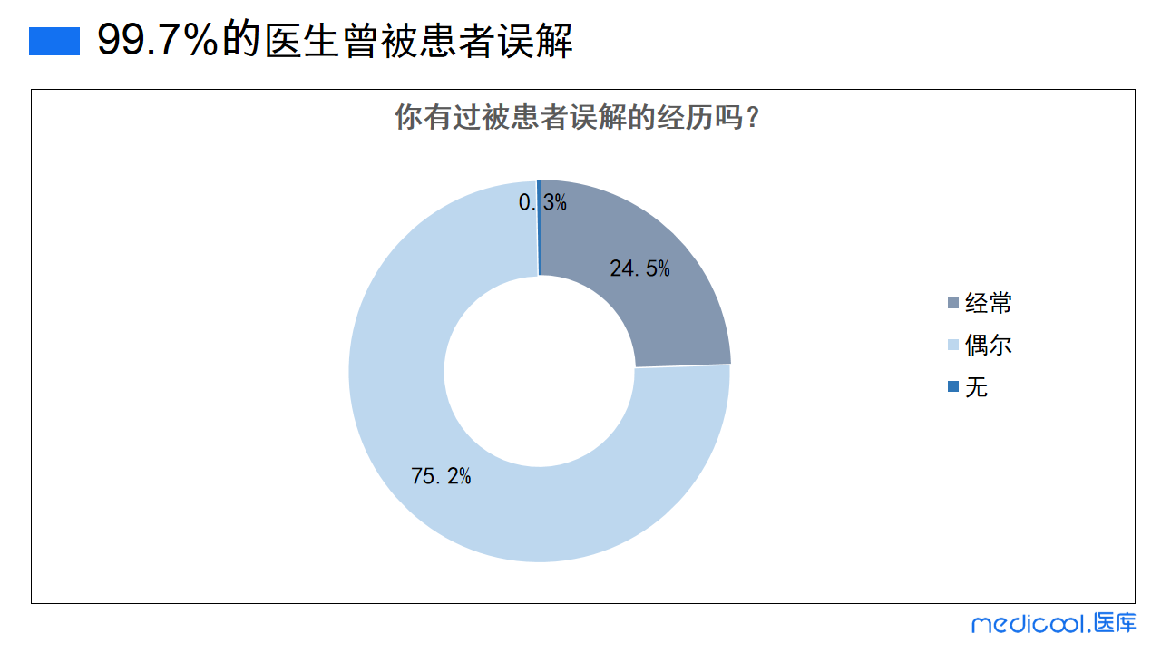 从调查结果可以看到"治疗效果与患者期待不符"是患者误解医生最多的