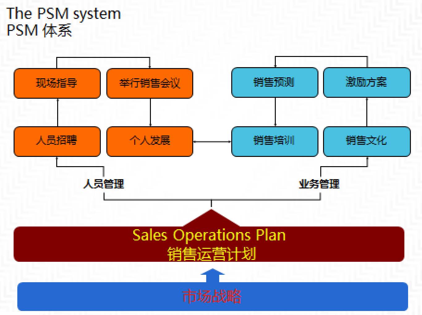 营销副总监,总裁,销售经理 02  课程亮点 ■ psm(专业销售管理)体系