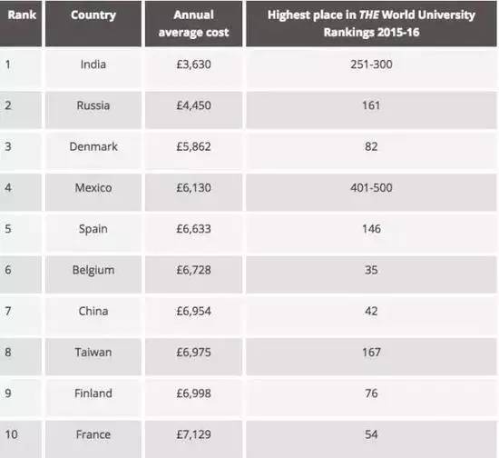 TIMES发布最新全球留学费用排行榜,澳洲留学