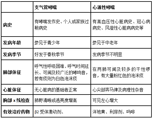 缓解性药物:按需使用,缓解哮喘症状,亦称解痉平喘药,如短效β2受体