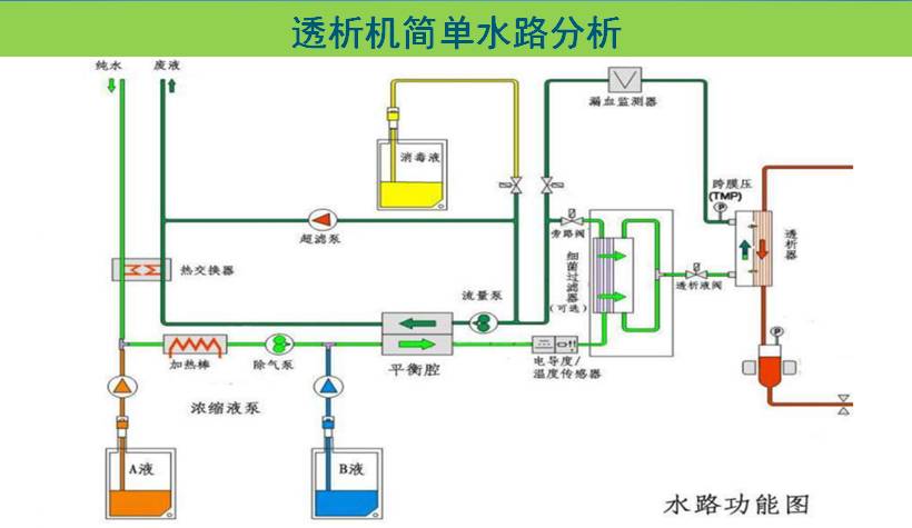 血液净化技术的基本原理_血液净化技术的互补性   血液净化技术在原有技术基础上不断发展和