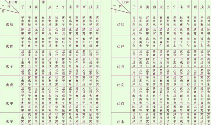 七百二十课式九宗门三传速查表之《大六壬》