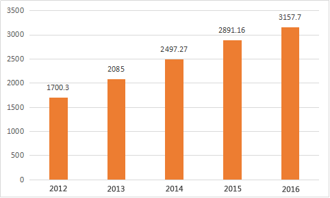 历年城市gdp(2)