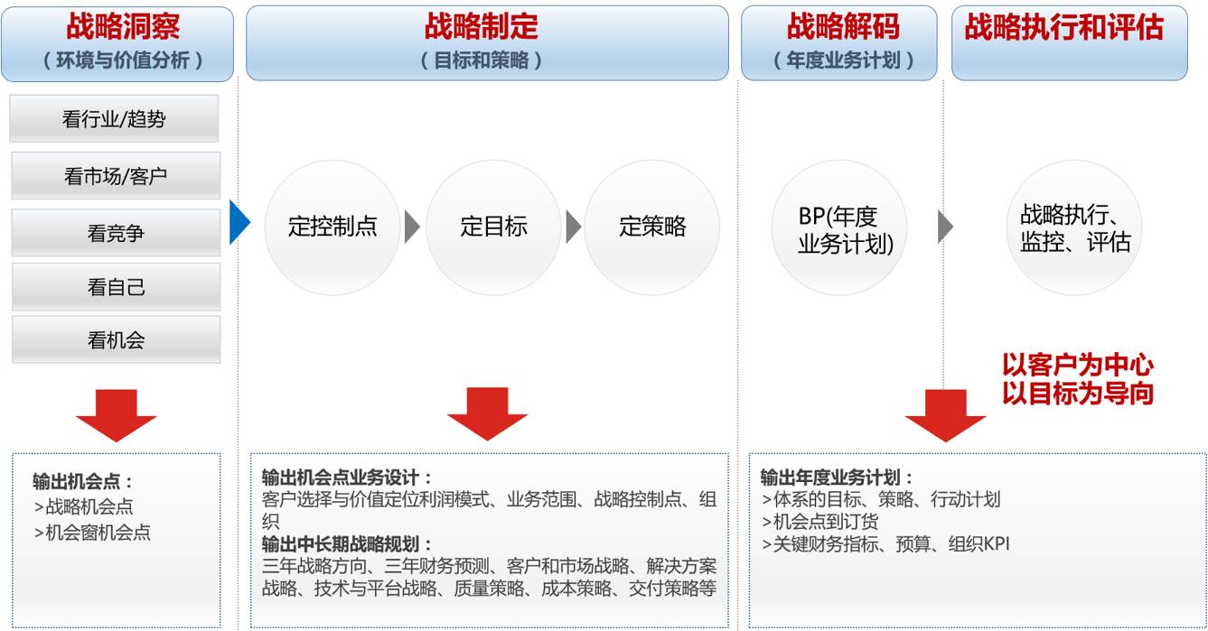 72122向华为学习目标导向的战略运营流程体系